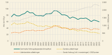 Kilde: Energistyrelsen og Danmarks Statistik. Kilde: Energistyrelsen og Danmarks Statistik.