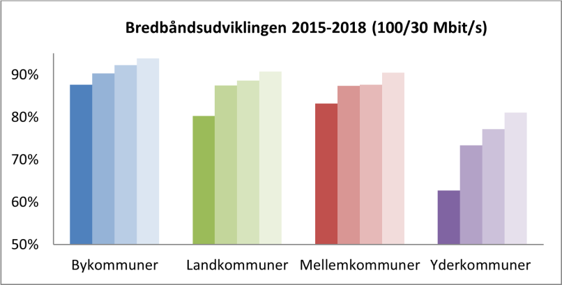 Bedre bredbåndsdækning i landets yderområder