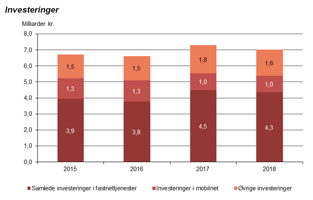 Teleinvesteringer for 7 mia. kr. i 2018