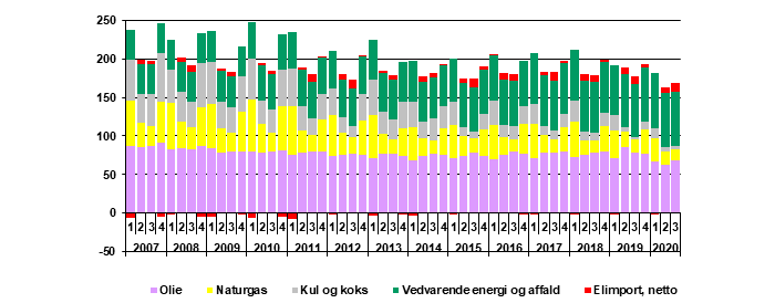 Energiforbruget faldt i de første ni måneder af 2020