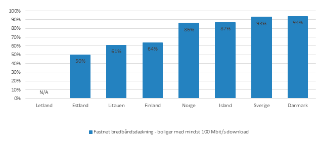 Danmark har den bedste bredbåndsdækning med høje hastigheder i Norden 