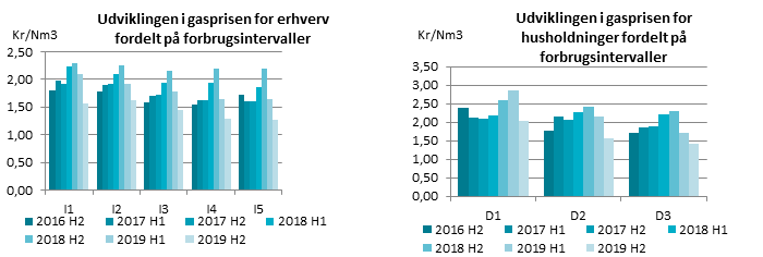 Gasprisen faldt i andet halvår 2019
