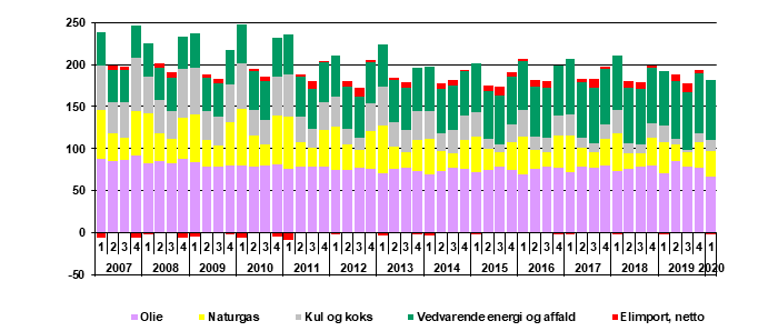 Energiforbruget faldt i første kvartal af 2020