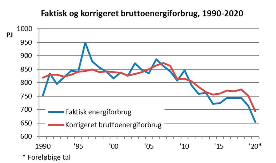 Stort fald i energiforbrug og CO2-udledning i 2020