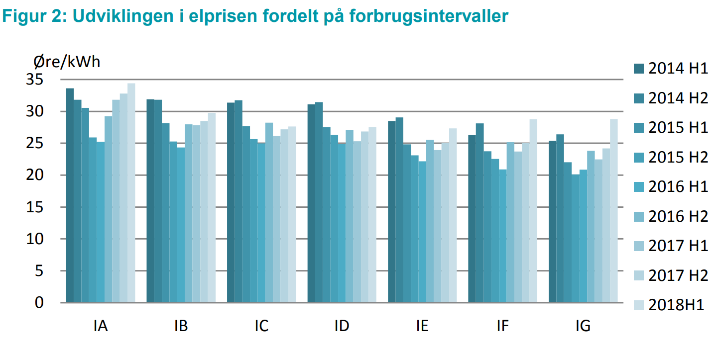 Stigning i elprisen for erhvervskunder i første halvår af 2018