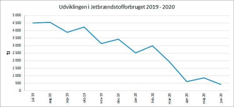 Stort fald i forbruget af jetbrændstof under nedlukningen