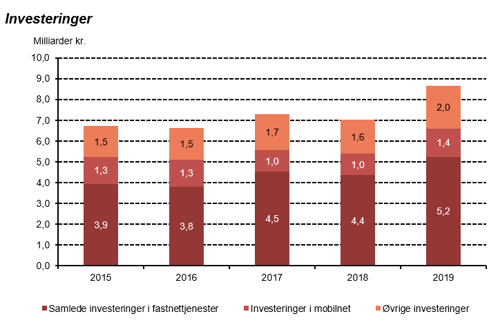 Stor stigning i investeringerne i telebranchen i 2019