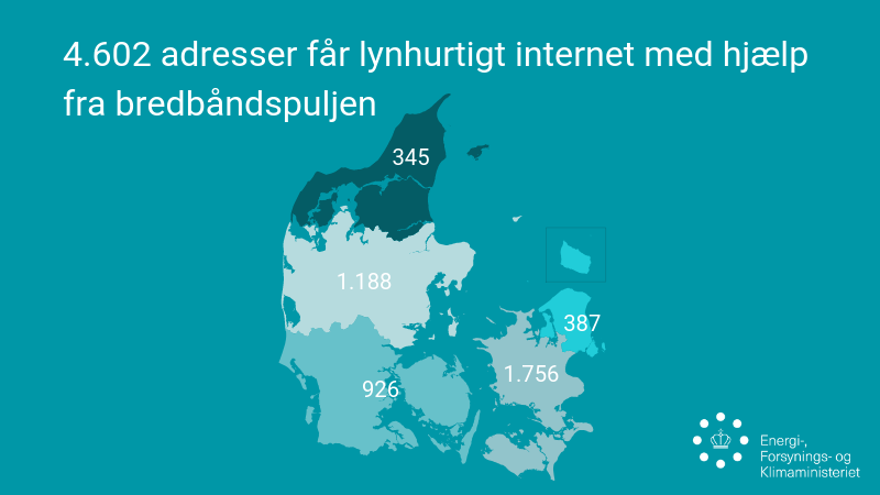 Landdistrikter scorer næsten hele bredbåndspuljen