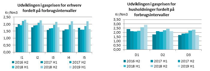 Gasprisen faldt i første halvår 2019