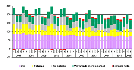 Energiforbruget steg i første halvår af 2016