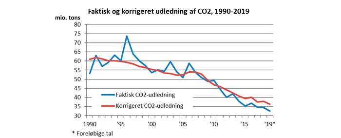 Rekordlavt kulforbrug i 2019