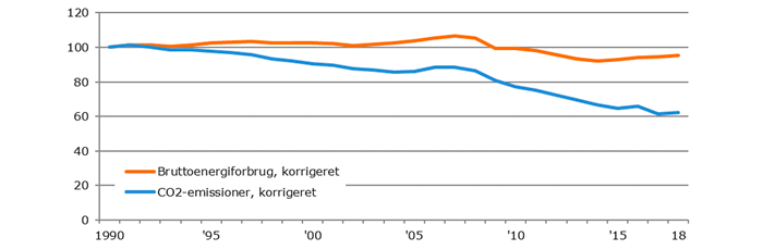 Stigende energiforbrug i 2018