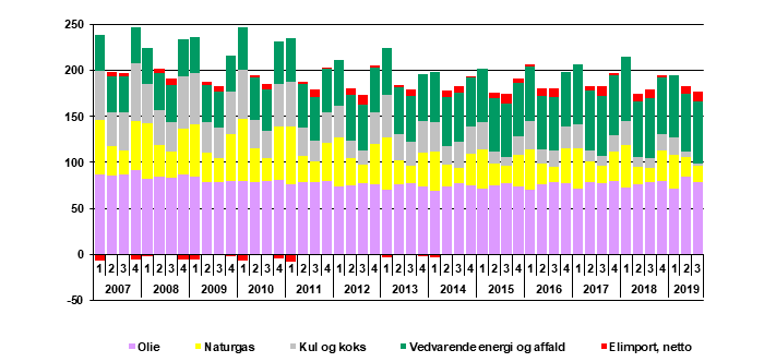 Stort fald i kulforbruget de første ni måneder af 2019
