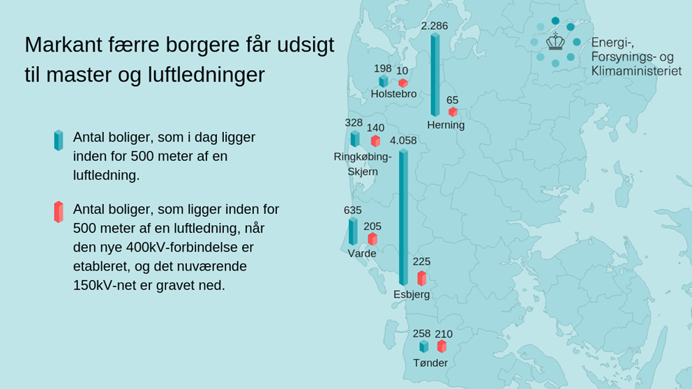 Markant færre master og luftledninger i Syd- og Vestjylland