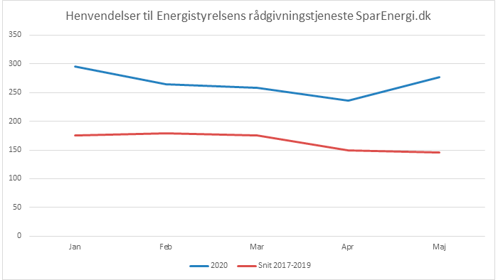 Stor stigning i spørgsmål om energibesparelser