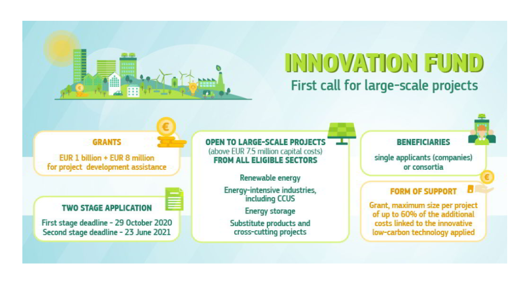 1 milliard EUR til grønne projekter i 2020 