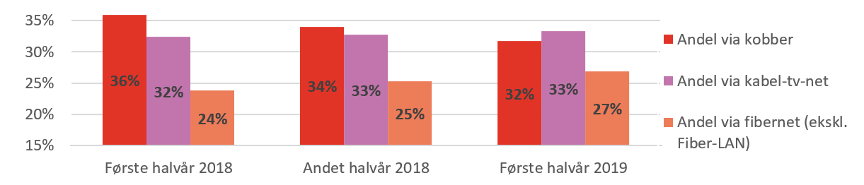 Telestatistik: Bredbånd via kabel-tv-net er nu størst, men fiber haler ind