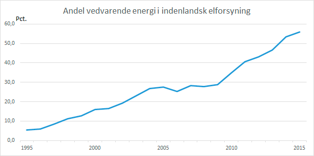 Vedvarende energi dækker nu 56 pct. af elforbruget