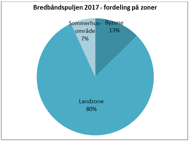 Tilskud til tre yderligere projekter fra statens bredbåndspulje