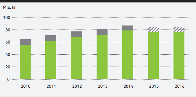 Danmark eksporterede energiteknologi og energiservice for knap 84 mia. kr. i 2016