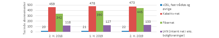 Stor vækst i hurtige fiberabonnementer i 2019