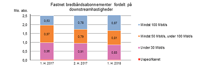 Kæmpe stigning i hurtige bredbåndsabonnementer