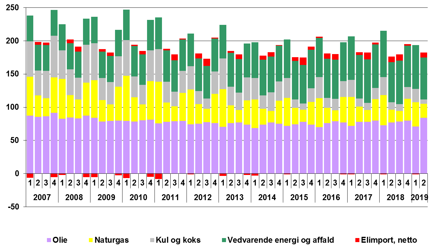 Energistyrelsen offentliggør energistatistik for første halvår 2019