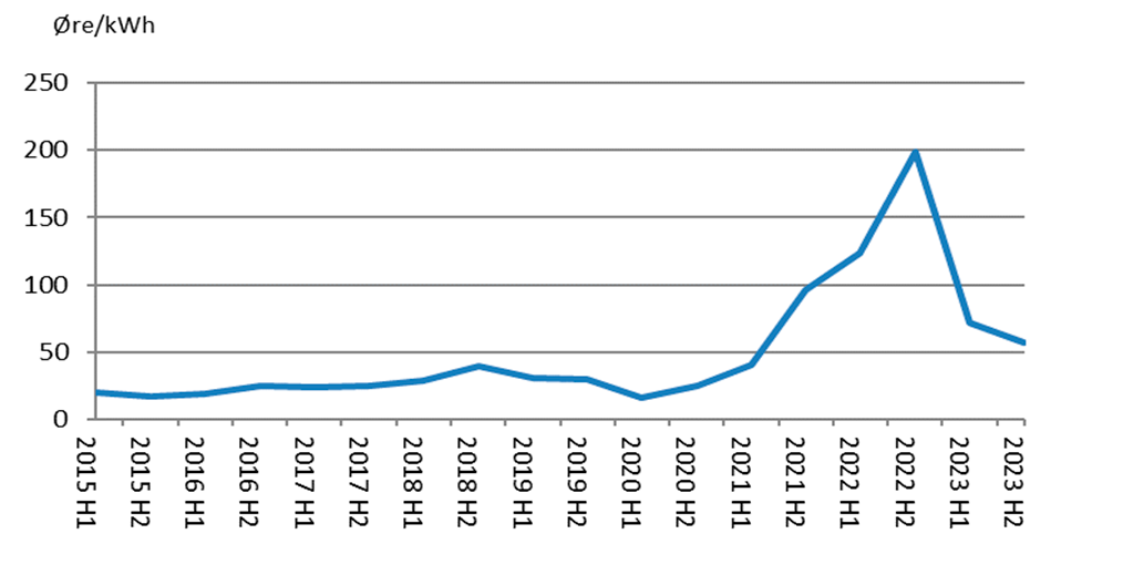 Figur: Udviklingen i elspotprisen fra 1. halvår 2015 til 2. halvår 2023. Er beregnet på baggrund af et forbrugsvægtet gennemsnit af de timebaserede spotpriser. Kilde: Nordpool.