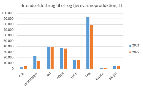 Tabel: Energistyrelsen