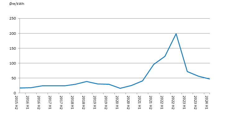 Figur: Udviklingen i elspotprisen fra 2. halvår 2015 til 1. halvår 2024. Er beregnet på baggrund af et forbrugsvægtet gennemsnit af de timebaserede spotpriser. Kilde: Nordpool.