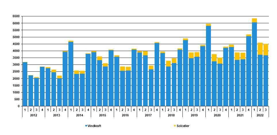 Figur: Udvikling i produktion af vind- og solkraft 2012-2022