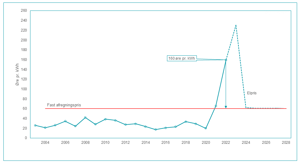 Illustrativt eksempel: Anlægsejer har ret til en fast afregningspris på fx 60 øre pr. kWh. Anlægsejer skal betale penge tilbage ved vedvarende høje elpriser.