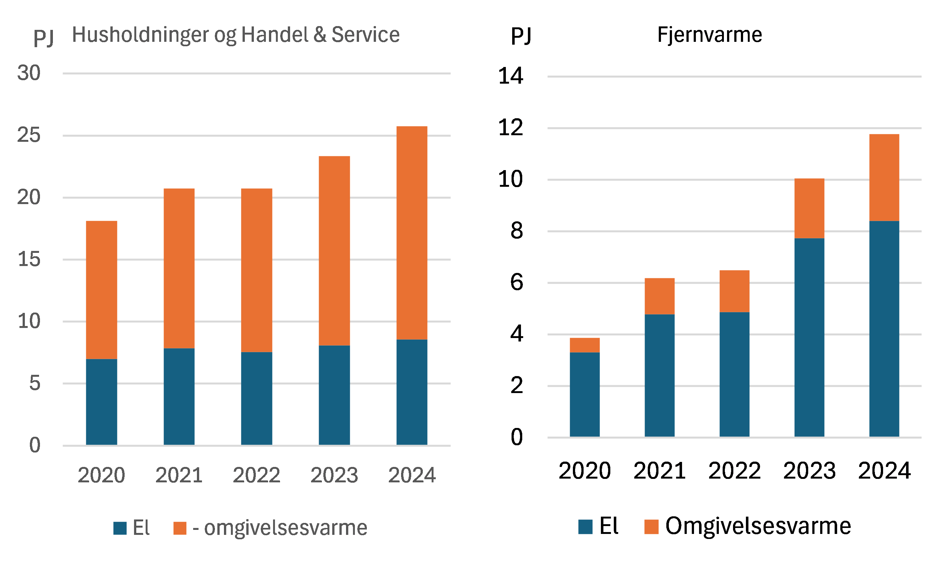 Figur 1: El og omgivelsesvarme fra varmepumper spiller en stigende rolle i varmeforsyning. Varmepumper bruger el til at udnytte omgivelsesvarme (fx fra luften udenfor) til rumvarme i bygninger og fjernvarmesystemer, og derfor opgøres begge dele. Summen er den samlede varmeproduktion. Fakta: Bidraget fra store varmepumper og elkedler steg 17 pct. fra 2023 til 2024 og udgør nu knapt 10 pct. af den samlede fjernvarmeproduktion. I husholdninger og handel og service steg bidraget 10 pct. og udgør nu knapt 14 pct. af energien til opvarmning. Figur 1: El og omgivelsesvarme fra varmepumper spiller en stigende rolle i varmeforsyning. Varmepumper bruger el til at udnytte omgivelsesvarme (fx fra luften udenfor) til rumvarme i bygninger og fjernvarmesystemer, og derfor opgøres begge dele. Summen er den samlede varmeproduktion. Fakta: Bidraget fra store varmepumper og elkedler steg 17 pct. fra 2023 til 2024 og udgør nu knapt 10 pct. af den samlede fjernvarmeproduktion. I husholdninger og handel og service steg bidraget 10 pct. og udgør nu knapt 14 pct. af energien til opvarmning.