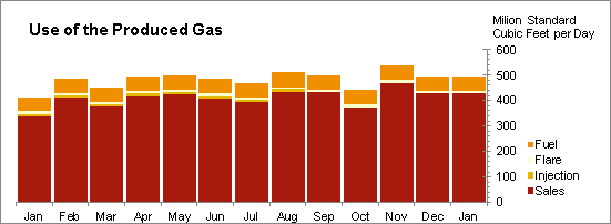 Oil