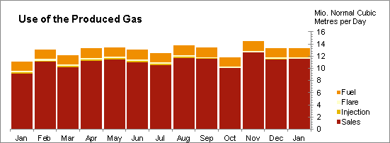 Oil