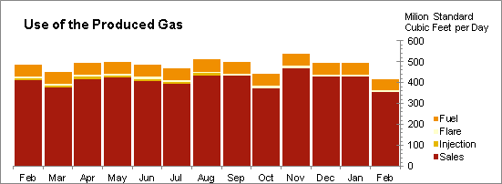 Oil