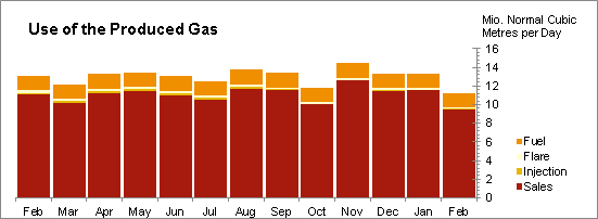 Oil