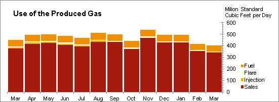 Oil