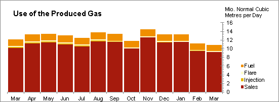 Oil