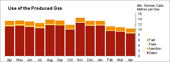 Oil