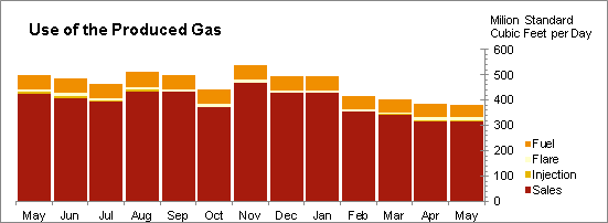 Oil