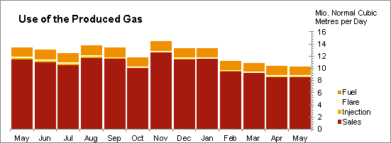 Oil