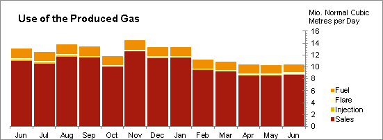 Oil