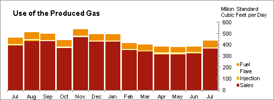 Oil