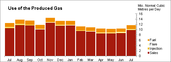 Oil