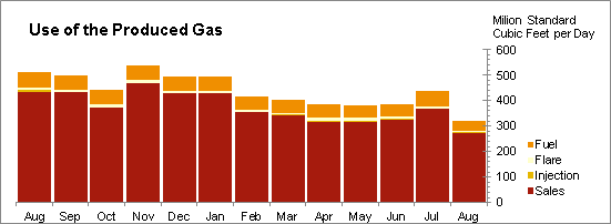 Oil