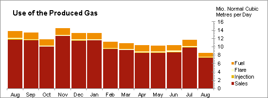 Oil