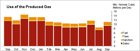 Oil