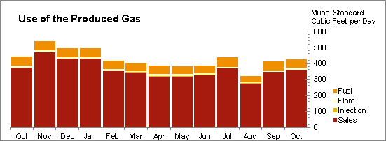 Oil