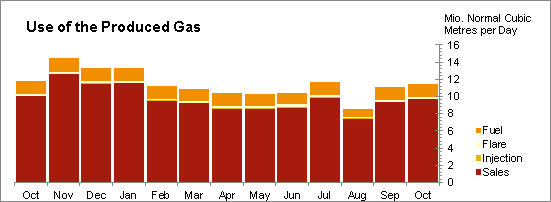 Oil